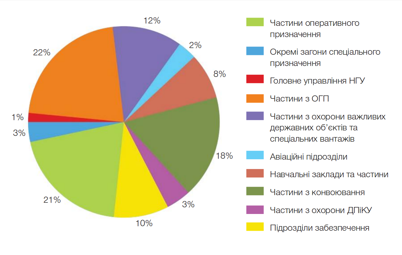 A pie chart illustrates the composition of Ukraine's National Guard units, relevant to broadcast history.